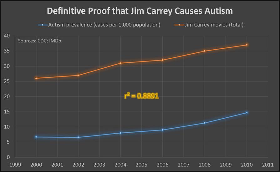 Jim Carrey causes autism