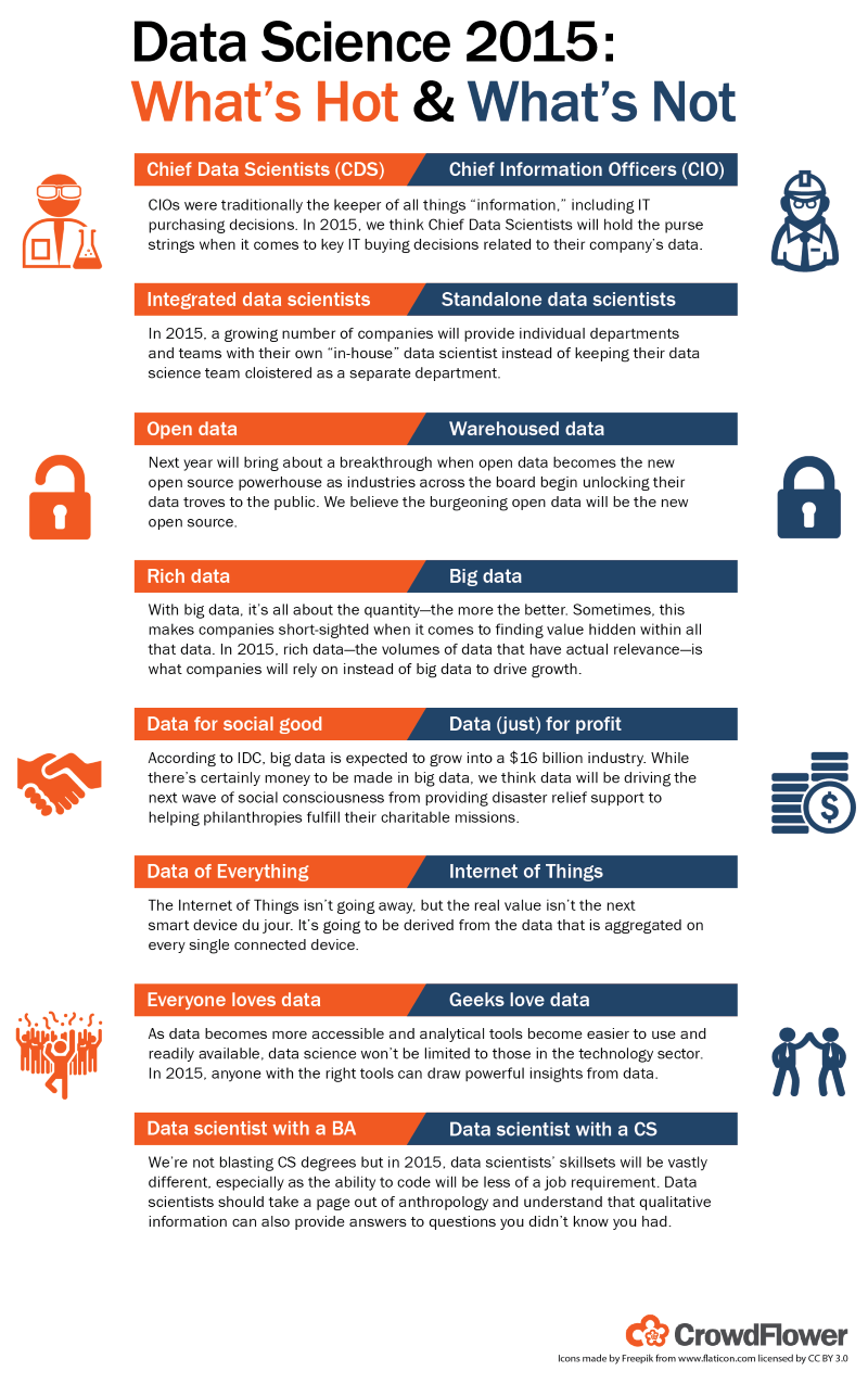 data science what's hot during 2015 infographic