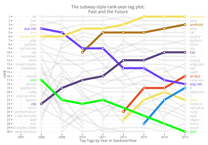 top Stack Overflow tags from 2008 to 2015