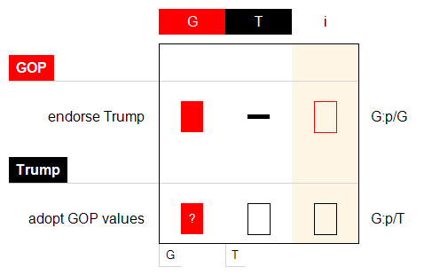 confrontation between the GOP and Donald Trump