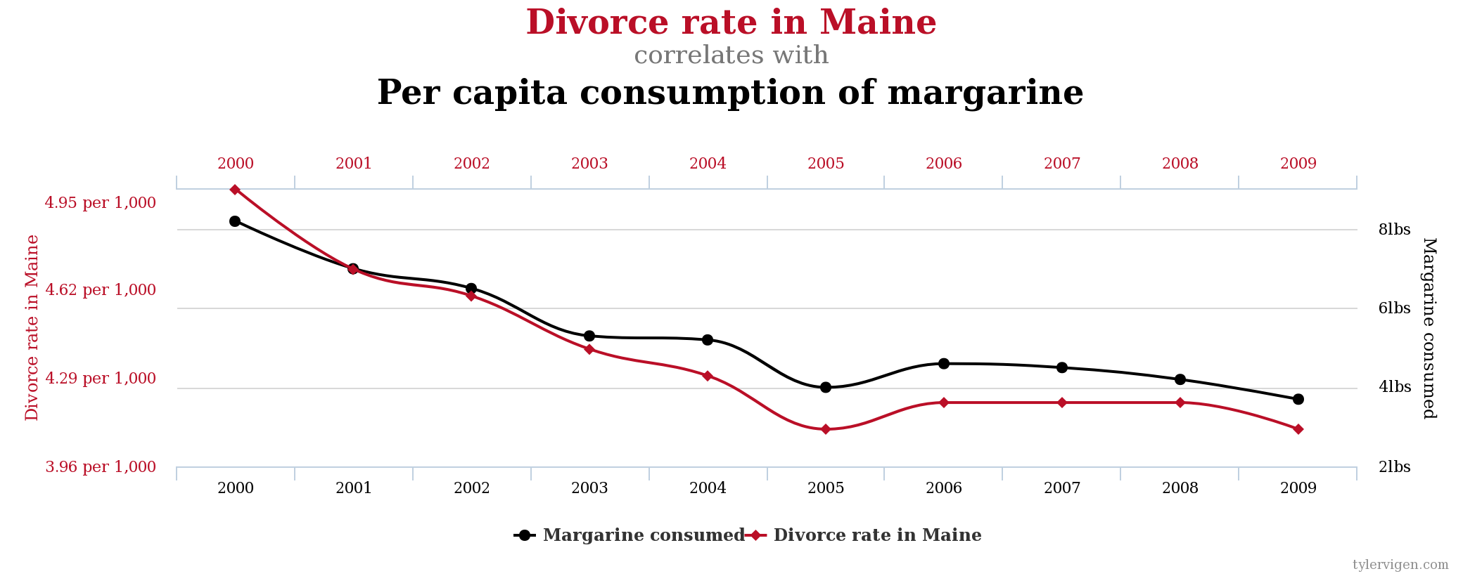 chart plotting divorce rate in Maine with per capita consumption of margarine