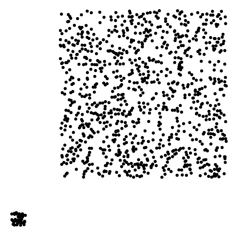 scatter plot with distinct small and large clusters