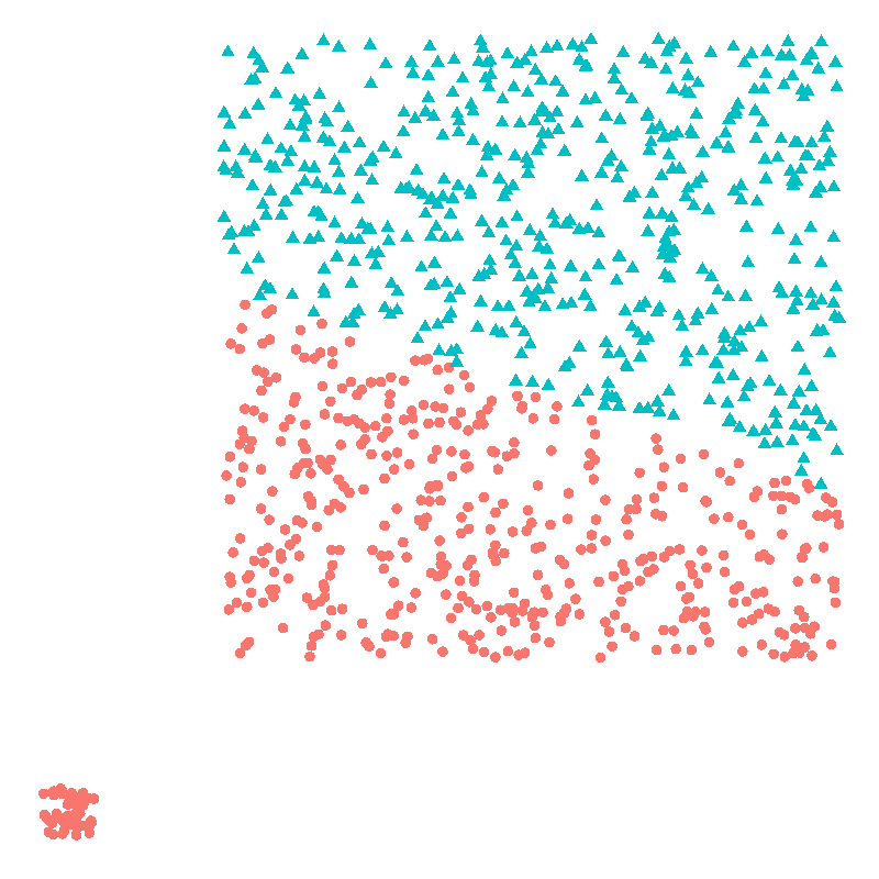 scatter plot with distinct small and large clusters poorly clustered