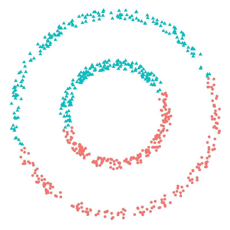 scatter plot with two distinct nested rings poorly clustered