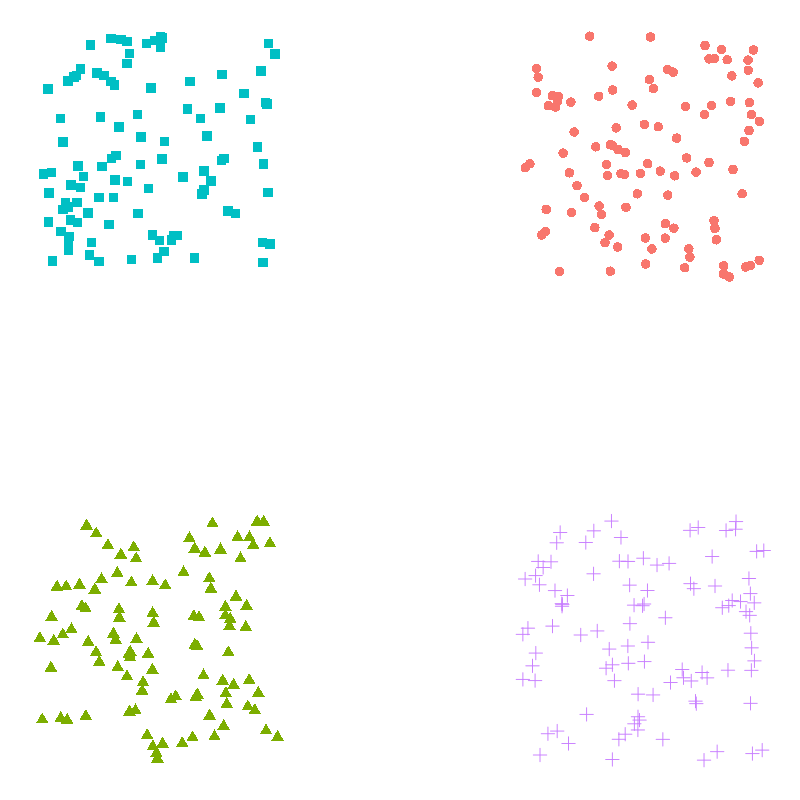 scatter plot with four obvious clusters highlighted