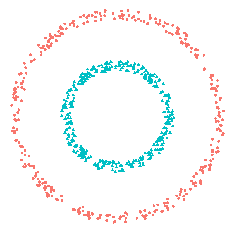 scatter plot with two distinct nested rings accurately clustered