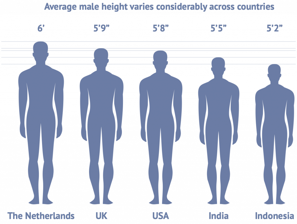 5 2 and 5 8 height difference male