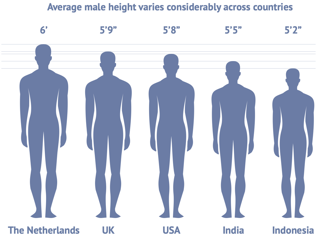 Averarge Male Height Chart Improved 